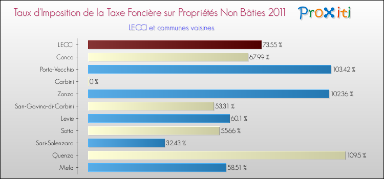 Taux d'imposition de la taxe foncière sur les immeubles et terrains non batis 2011 pour LECCI et les communes proches Comparaison des taux d'imposition de la taxe foncière sur les immeubles et terrains non batis 2011 pour LECCI et les communes voisines