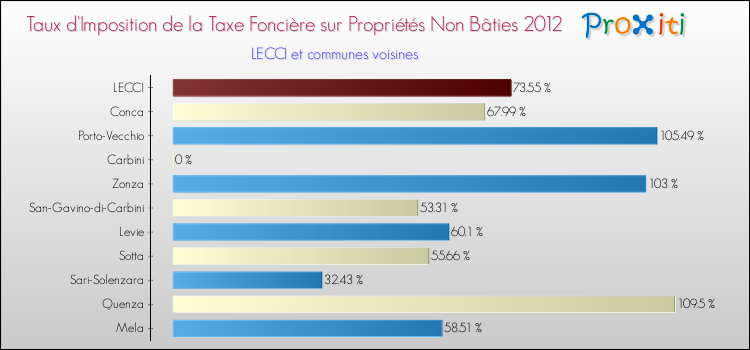 Taux d'imposition de la taxe foncière sur les immeubles et terrains non batis 2012 pour LECCI et les communes proches Comparaison des taux d'imposition de la taxe foncière sur les immeubles et terrains non batis 2012 pour LECCI et les communes voisines