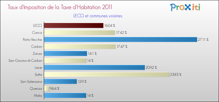 Taux d'imposition de la taxe d'habitation 2011 pour LECCI et les communes proches Comparaison des taux d'imposition de la taxe d'habitation 2011 pour LECCI et les communes voisines
