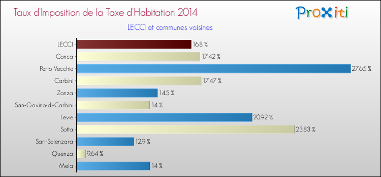 Taux d'imposition de la taxe d'habitation 2014 pour LECCI et les communes proches Comparaison des taux d'imposition de la taxe d'habitation 2014 pour LECCI et les communes voisines