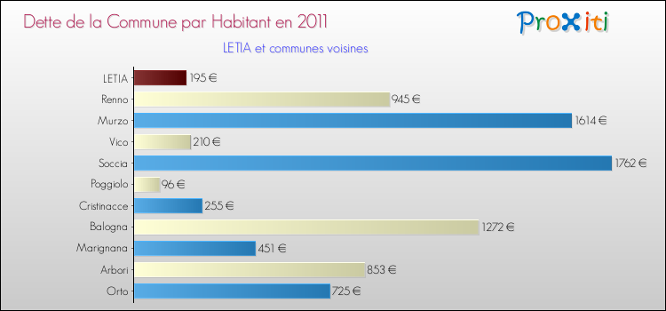 Dette par habitant de la commune en 2011 pour LETIA et les communes proches Comparaison de la dette par habitant de la commune en 2011 pour LETIA et les communes voisines