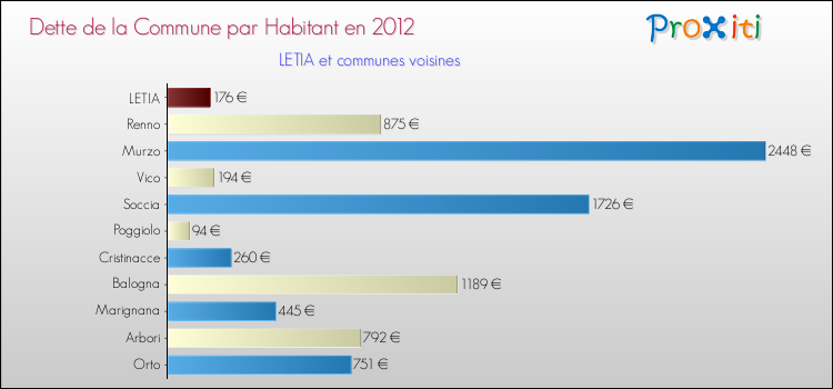 Dette par habitant de la commune en 2012 pour LETIA et les communes proches Comparaison de la dette par habitant de la commune en 2012 pour LETIA et les communes voisines