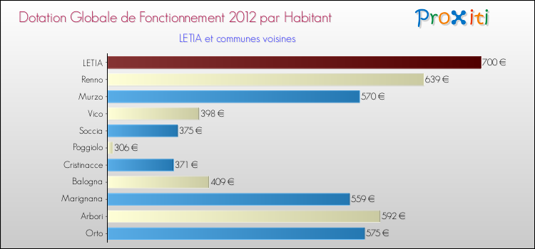 Montant des dotations globales de fonctionnement DGF par Habitant pour LETIA et les communes proches Comparaison des des dotations globales de fonctionnement DGF par habitant pour LETIA et les communes voisines