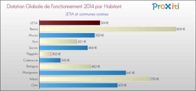 Montant des dotations globales de fonctionnement DGF par Habitant pour LETIA et les communes proches en 2014. Comparaison des des dotations globales de fonctionnement DGF par habitant pour LETIA et les communes voisines en 2014.