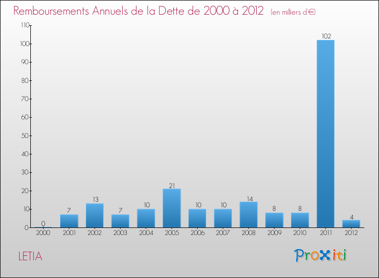 Evolution de l'annuité de la dette pour la commune de LETIA de 2000 à 2012 Annuités de la dette pour LETIA de 2000 à 2012