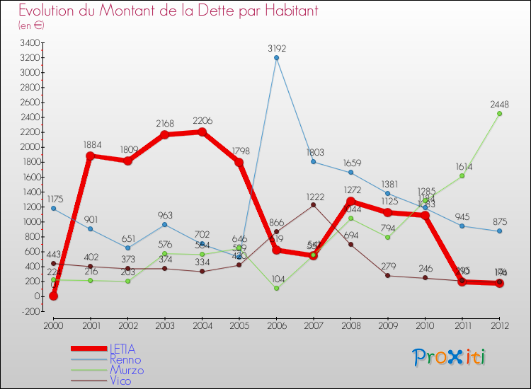 Evolution de la dette par habitant pour la commune de LETIA et les communes proches de 2000 à 2012 Comparaison de la dette par habitant pour LETIA et les communes voisines de 2000 à 2012
