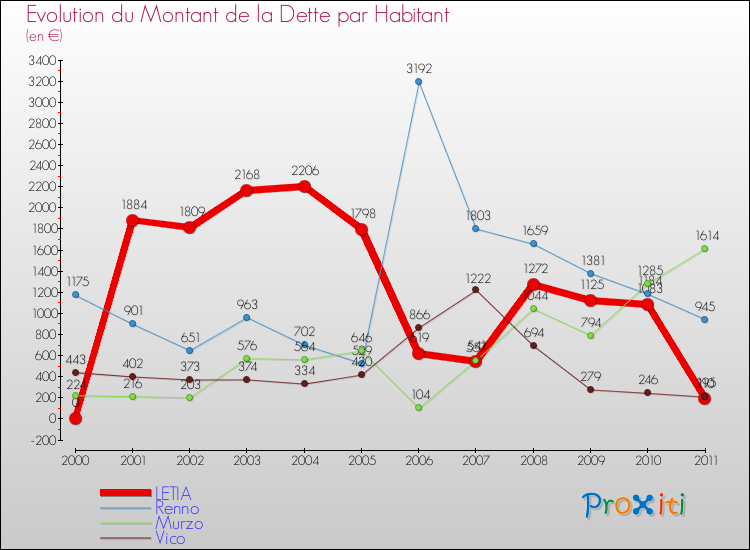 Evolution de la dette par habitant pour la commune de LETIA et les communes proches Comparaison de la dette par habitant pour LETIA et les communes voisines