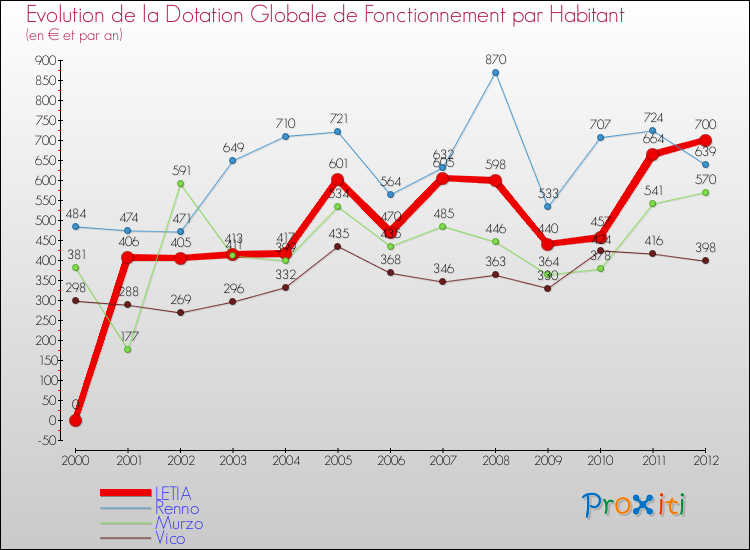 Evolution et montant de la dotation globale de fonctionnement par Habitant pour LETIA et les communes proches Comparaison des dotations globales de fonctionnement par habitant pour LETIA et les communes voisines