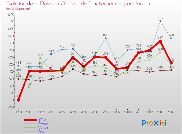 Evolution et montant de la dotation globale de fonctionnement par Habitant pour LETIA et les communes proches de 2000 à 2014. Comparaison des dotations globales de fonctionnement par habitant pour LETIA et les communes voisines de 2000 à 2014.