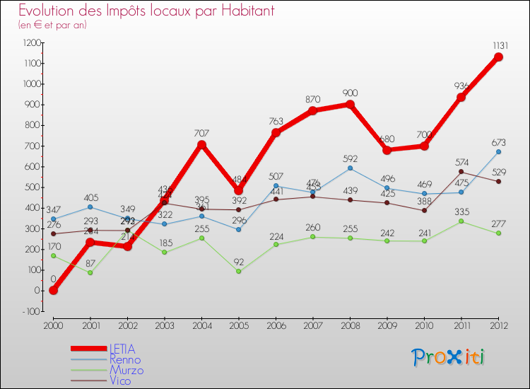 Evolution et montant des impôts locaux par Habitant pour LETIA et les communes proches Comparaison des impôts locaux par habitant pour LETIA et les communes voisines