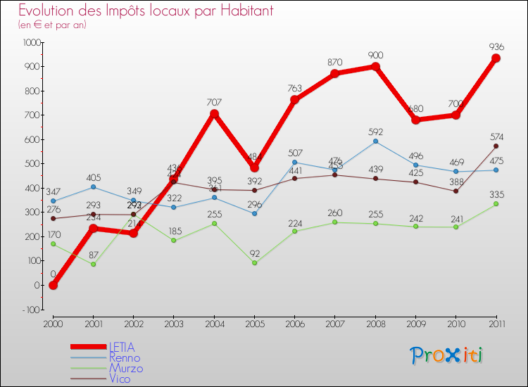 Evolution et montant des impôts locaux par Habitant pour LETIA et les communes proches Comparaison des impôts locaux par habitant pour LETIA et les communes voisines