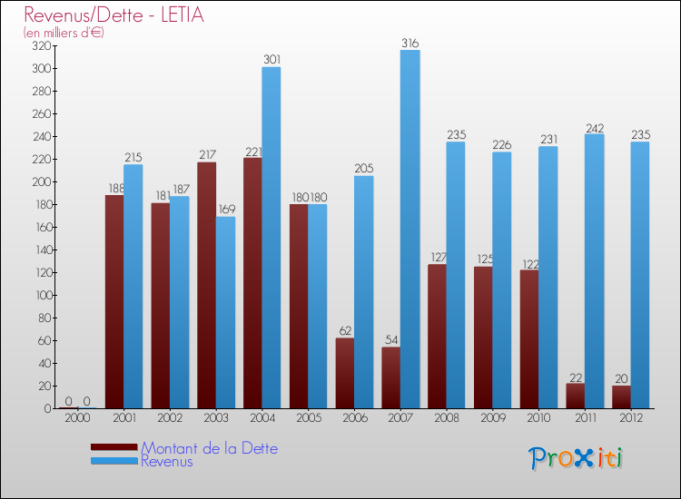 Evolution comparée de la dette et des revenus pour la commune de LETIA de 2000 à 2012 Comparaison de la dette et des revenus pour LETIA de 2000 à 2012