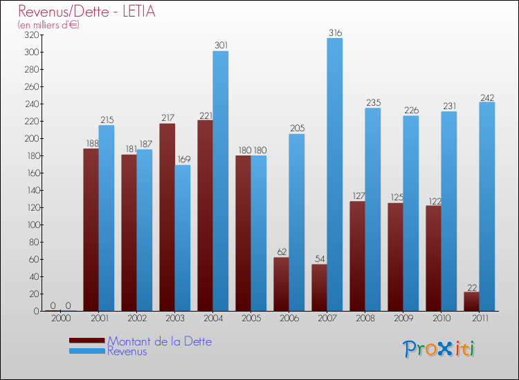 Evolution comparée de la dette et des revenus pour la commune de LETIA de 2000 à 2011 Comparaison de la dette et des revenus pour LETIA de 2000 à 2011