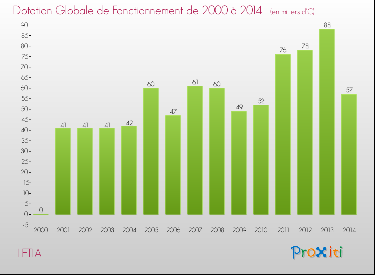 Evolution du montant de la Dotation Globale de Fonctionnement pour la commune de LETIA de 2000 à 2014 Evolution du montant de la Dotation Globale de Fonctionnement pour LETIA de 2000 à 2014
