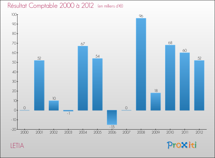 Evolution du résultat comptable pour la commune de LETIA de 2000 à 2012 Evolution du résultat comptable pour LETIA de 2000 à 2012