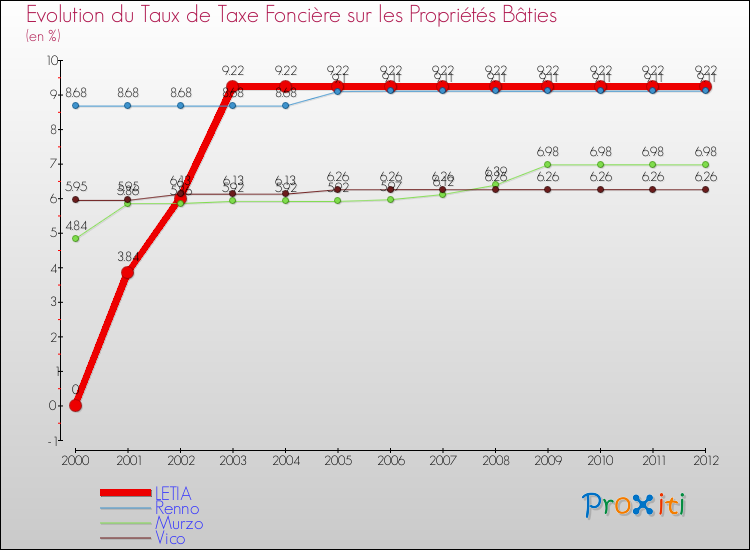 Evolution du taux de la taxe foncière sur le bati pour LETIA et les communes proches de 2000 à 2012 Comparaison des taux de taxe foncière sur le bati pour LETIA et les communes voisines de 2000 à 2012
