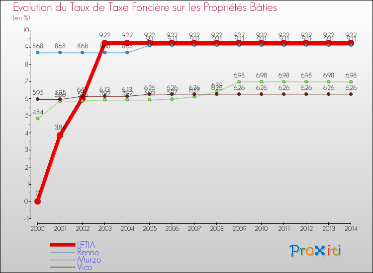 Evolution du taux de la taxe foncière sur le bati pour LETIA et les communes proches de 2000 à 2014 Comparaison des taux de taxe foncière sur le bati pour LETIA et les communes voisines de 2000 à 2014