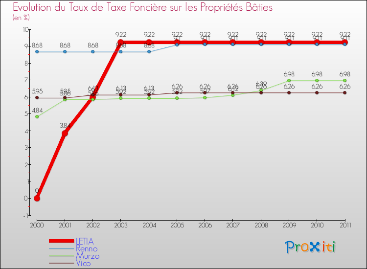 Evolution du taux de la taxe foncière sur le bati pour LETIA et les communes proches Comparaison des taux de taxe foncière sur le bati pour LETIA et les communes voisines