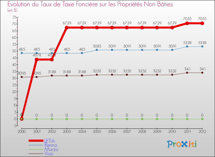 Evolution du taux de la taxe foncière sur les immeubles et terrains non batis pour LETIA et les communes proches de 2000 à 2012 Comparaison des taux de la taxe foncière sur les immeubles et terrains non batis pour LETIA et les communes voisines de 2000 à 2012