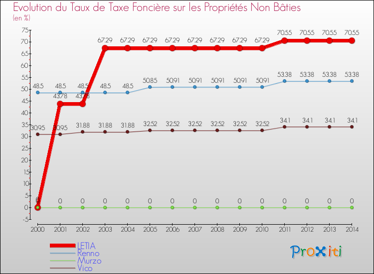 Evolution du taux de la taxe foncière sur les immeubles et terrains non batis pour LETIA et les communes proches de 2000 à 2014 Comparaison des taux de la taxe foncière sur les immeubles et terrains non batis pour LETIA et les communes voisines de 2000 à 2014
