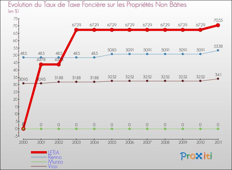 Evolution du taux de la taxe foncière sur les immeubles et terrains non batis pour LETIA et les communes proches Comparaison des taux de la taxe foncière sur les immeubles et terrains non batis pour LETIA et les communes voisines