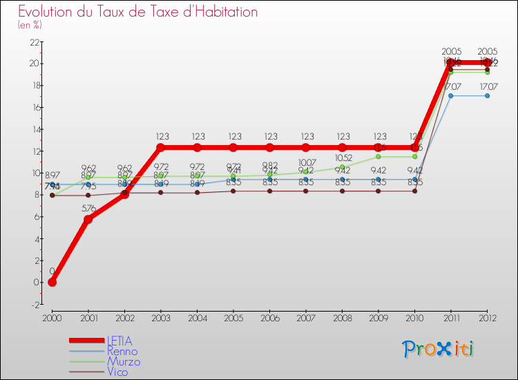 Evolution du taux de la taxe d'habitation pour LETIA et les communes proches Comparaison des taux de la taxe d'habitation pour LETIA et les communes voisines