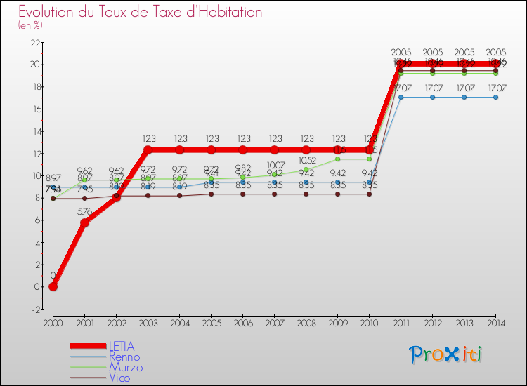 Evolution du taux de la taxe d'habitation pour LETIA et les communes proches de 2000 à 2014 Comparaison des taux de la taxe d'habitation pour LETIA et les communes voisines de 2000 à 2014