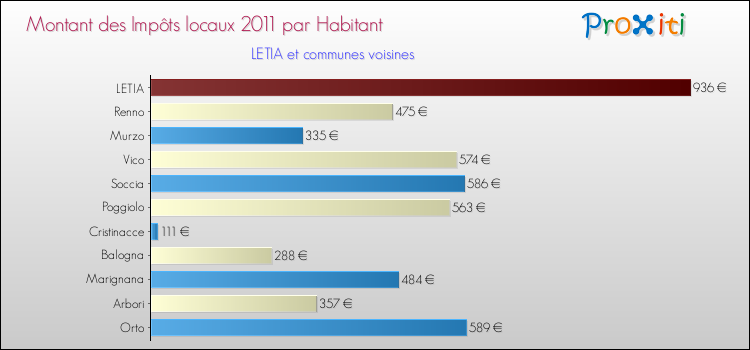 Montant des impôts locaux par Habitant pour LETIA et les communes proches Comparaison des impôts locaux par habitant pour LETIA et les communes voisines