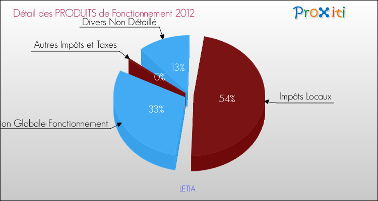 Décomposition du Budget de Fonctionnement 2012 de la commune de LETIA Budget de Fonctionnement 2012 pour la commune de LETIA