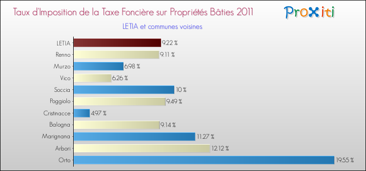 Taux d'imposition de la taxe foncière sur le bati 2011 pour LETIA et les communes proches Comparaison des taux d'imposition de la taxe foncière sur le bati 2011 pour LETIA et les communes voisines