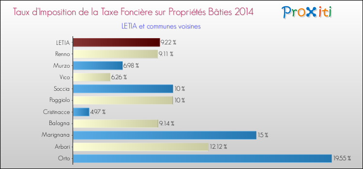 Taux d'imposition de la taxe foncière sur le bati 2014 pour LETIA et les communes proches Comparaison des taux d'imposition de la taxe foncière sur le bati 2014 pour LETIA et les communes voisines