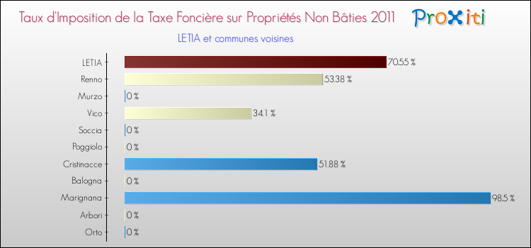 Taux d'imposition de la taxe foncière sur les immeubles et terrains non batis 2011 pour LETIA et les communes proches Comparaison des taux d'imposition de la taxe foncière sur les immeubles et terrains non batis 2011 pour LETIA et les communes voisines