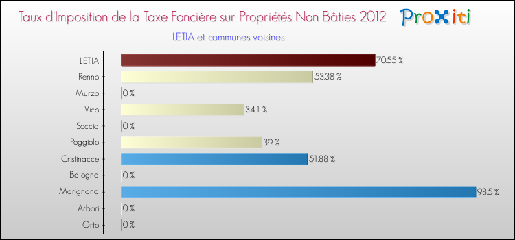 Taux d'imposition de la taxe foncière sur les immeubles et terrains non batis 2012 pour LETIA et les communes proches Comparaison des taux d'imposition de la taxe foncière sur les immeubles et terrains non batis 2012 pour LETIA et les communes voisines