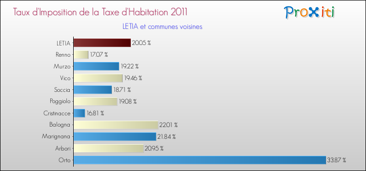 Taux d'imposition de la taxe d'habitation 2011 pour LETIA et les communes proches Comparaison des taux d'imposition de la taxe d'habitation 2011 pour LETIA et les communes voisines