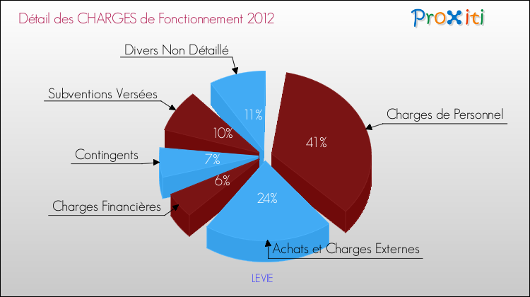 Décomposition des Charges de Fonctionnement 2012 de la commune de LEVIE Charges de Fonctionnement 2012 pour la commune de LEVIE