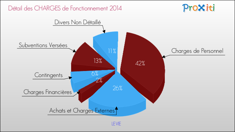 Décomposition des Charges de Fonctionnement 2014 de la commune de LEVIE Charges de Fonctionnement 2014 pour la commune de LEVIE