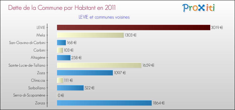Dette par habitant de la commune en 2011 pour LEVIE et les communes proches Comparaison de la dette par habitant de la commune en 2011 pour LEVIE et les communes voisines