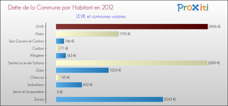 Dette par habitant de la commune en 2012 pour LEVIE et les communes proches Comparaison de la dette par habitant de la commune en 2012 pour LEVIE et les communes voisines