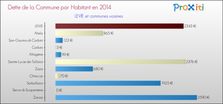 Dette par habitant de la commune en 2014 pour LEVIE et les communes proches Comparaison de la dette par habitant de la commune en 2014 pour LEVIE et les communes voisines