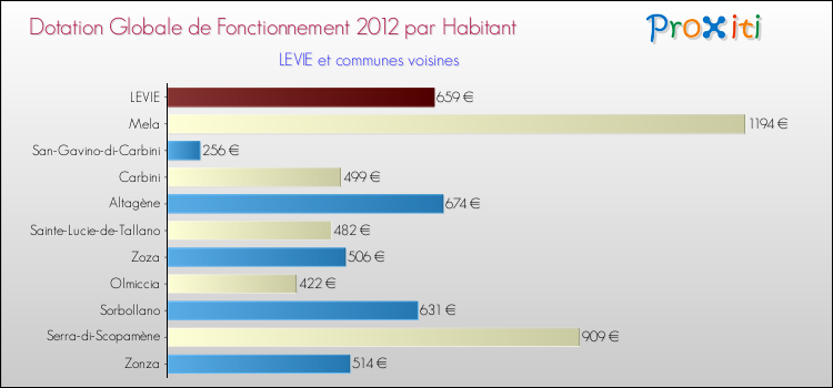 Montant des dotations globales de fonctionnement DGF par Habitant pour LEVIE et les communes proches Comparaison des des dotations globales de fonctionnement DGF par habitant pour LEVIE et les communes voisines