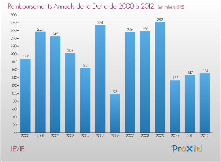 Evolution de l'annuité de la dette pour la commune de LEVIE de 2000 à 2012 Annuités de la dette pour LEVIE de 2000 à 2012