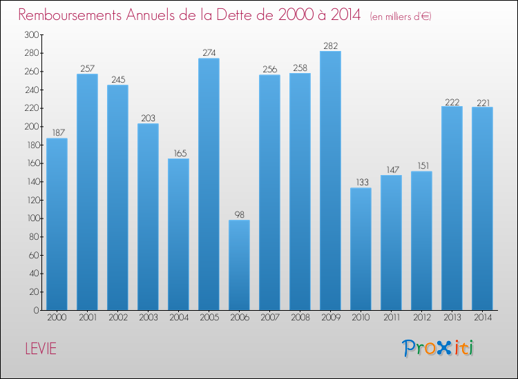 Evolution de l'annuité de la dette pour la commune de LEVIE de 2000 à 2014 Annuités de la dette pour LEVIE de 2000 à 2014