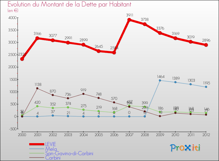 Evolution de la dette par habitant pour la commune de LEVIE et les communes proches de 2000 à 2012 Comparaison de la dette par habitant pour LEVIE et les communes voisines de 2000 à 2012