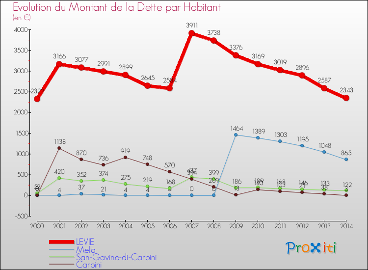 Evolution de la dette par habitant pour la commune de LEVIE et les communes proches de 2000 à 2014 Comparaison de la dette par habitant pour LEVIE et les communes voisines de 2000 à 2014