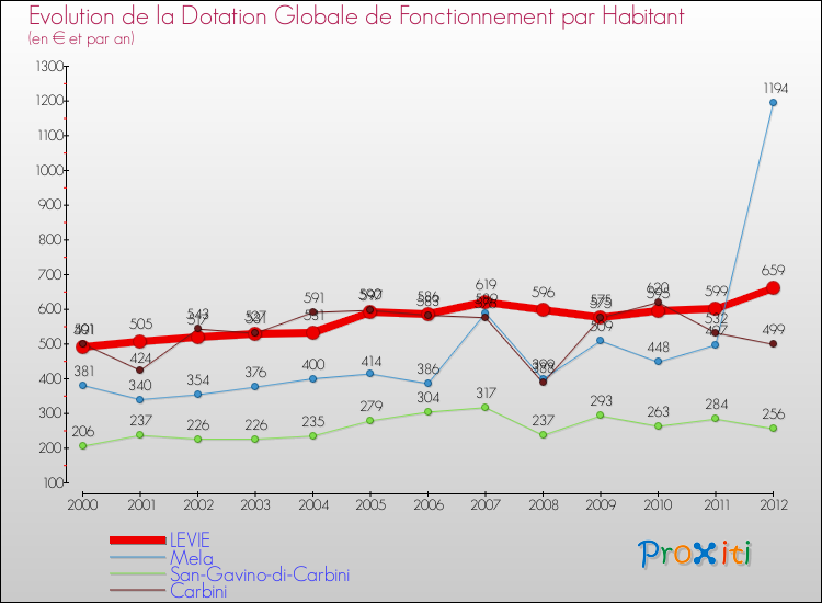 Evolution et montant de la dotation globale de fonctionnement par Habitant pour LEVIE et les communes proches Comparaison des dotations globales de fonctionnement par habitant pour LEVIE et les communes voisines