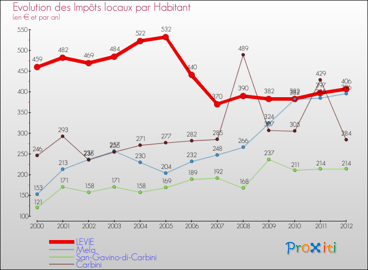 Evolution et montant des impôts locaux par Habitant pour LEVIE et les communes proches Comparaison des impôts locaux par habitant pour LEVIE et les communes voisines