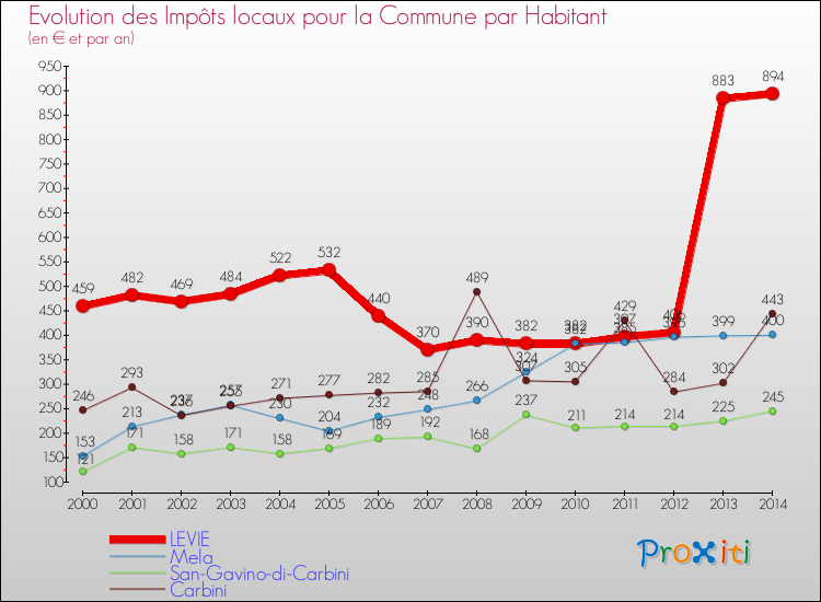Evolution et montant des impôts locaux par Habitant pour LEVIE et les communes proches de 2000 à 2014 Comparaison des impôts locaux par habitant pour LEVIE et les communes voisines de 2000 à 2014
