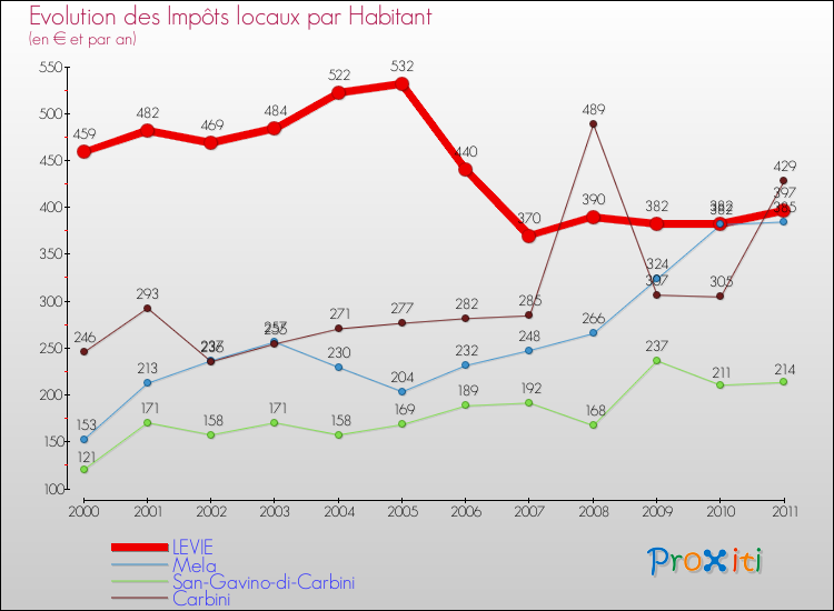 Evolution et montant des impôts locaux par Habitant pour LEVIE et les communes proches Comparaison des impôts locaux par habitant pour LEVIE et les communes voisines