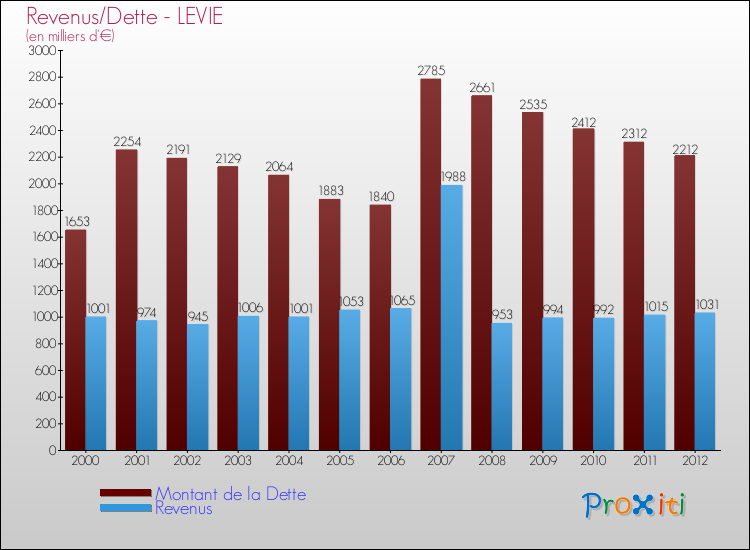Evolution comparée de la dette et des revenus pour la commune de LEVIE de 2000 à 2012 Comparaison de la dette et des revenus pour LEVIE de 2000 à 2012