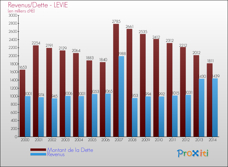 Evolution comparée de la dette et des revenus pour la commune de LEVIE de 2000 à 2014 Comparaison de la dette et des revenus pour LEVIE de 2000 à 2014